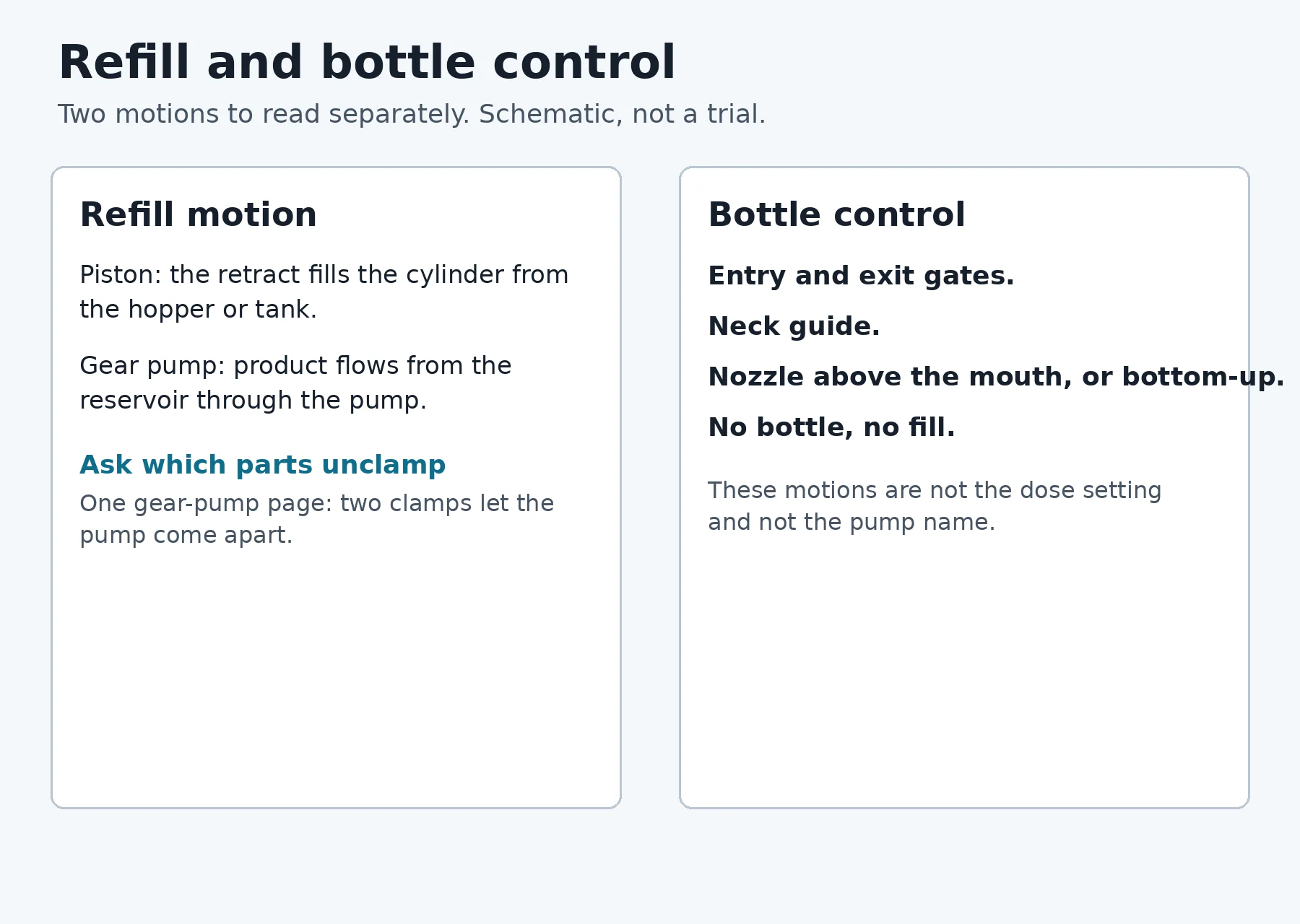 Two panels: refill motion from hopper or reservoir into the meter, and bottle control with gates, a neck guide, nozzle position and no-bottle-no-fill