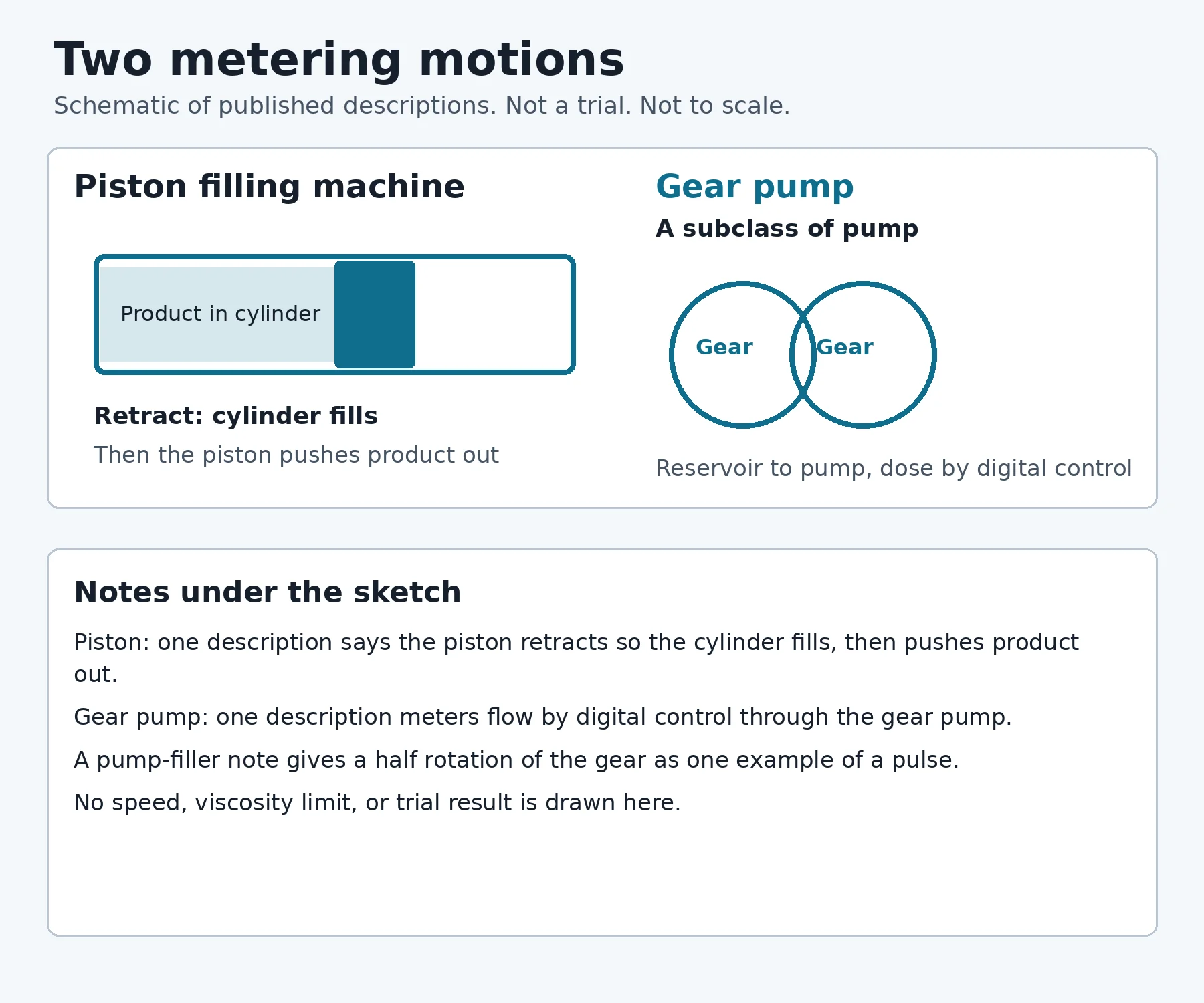 Schematic of a piston retracting in a cylinder beside two gears labeled as a gear pump, which is a subclass of pump