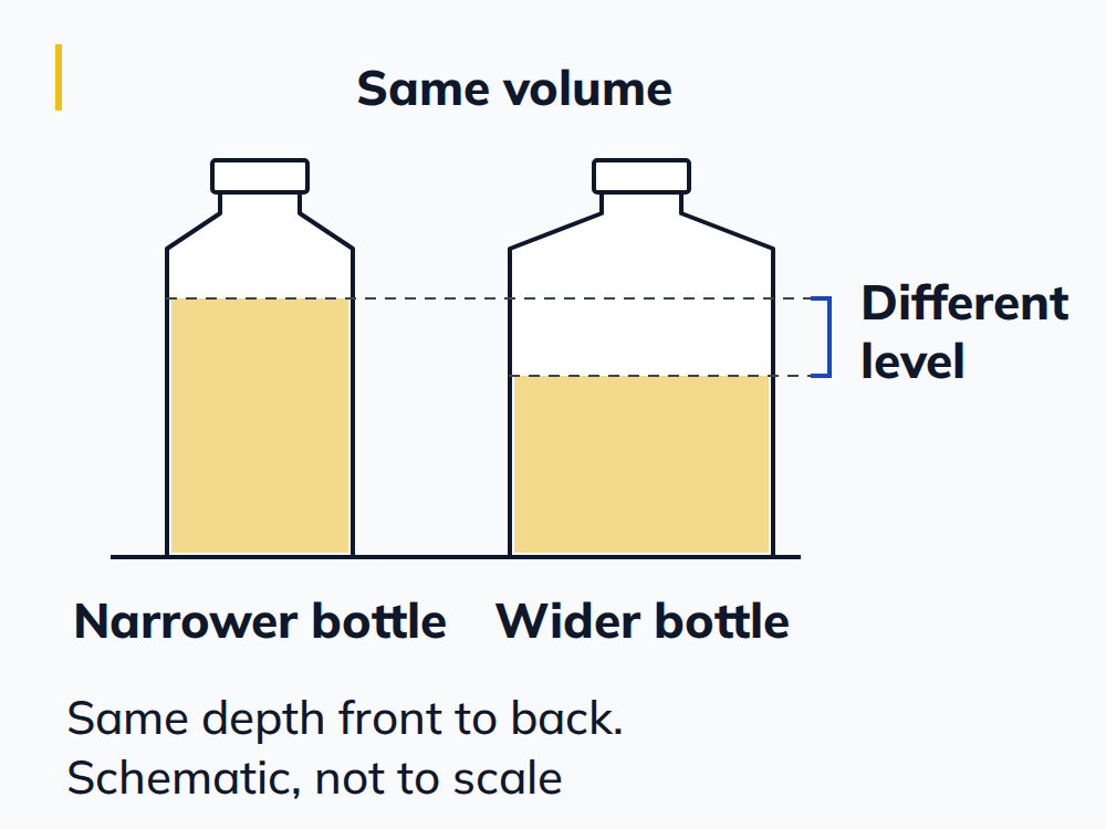 Two bottles of different width holding the same volume of liquid, with the liquid surface higher in the narrower bottle