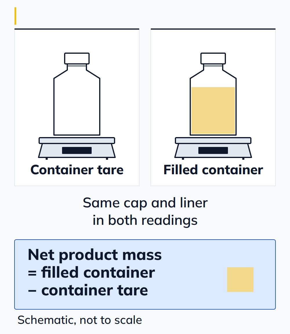 An empty capped bottle and the same bottle filled, each on a bench scale, showing net product mass as the filled container minus the container tare